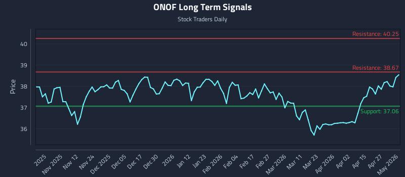 ONOF Long Term Analysis for May 3 2026