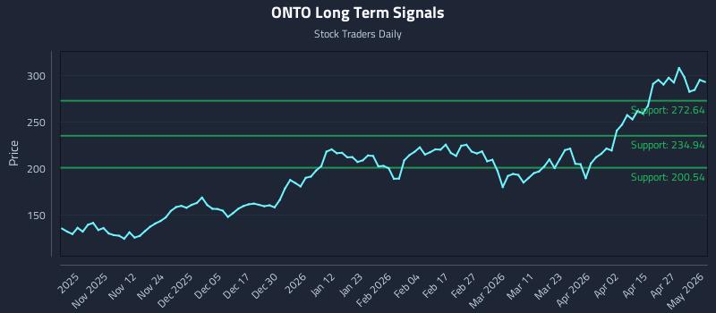 ONTO Long Term Analysis for May 3 2026