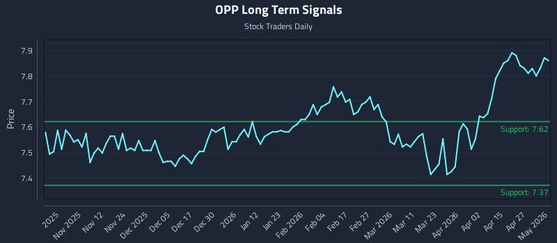 OPP Long Term Analysis for May 3 2026
