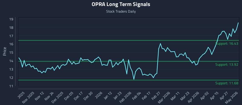 OPRA Long Term Analysis for May 3 2026