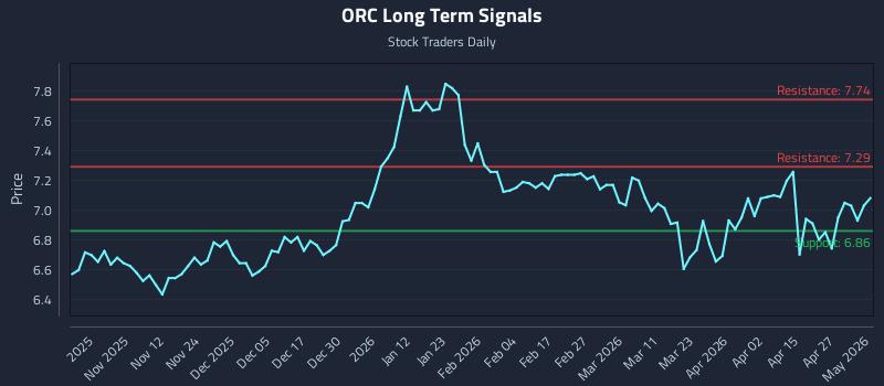 ORC Long Term Analysis for May 3 2026