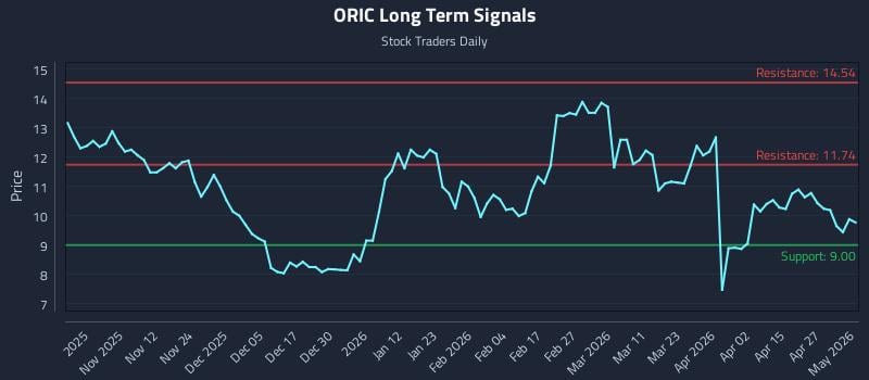 ORIC Long Term Analysis for May 3 2026