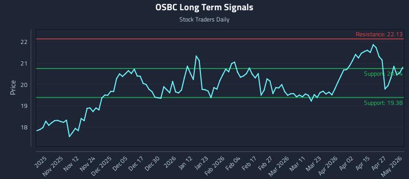 OSBC Long Term Analysis for May 3 2026