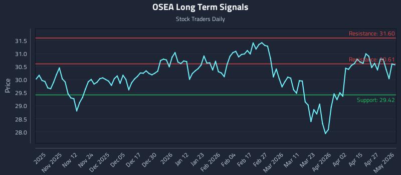 OSEA Long Term Analysis for May 3 2026 OSEA Long Term Analysis for May 3 2026