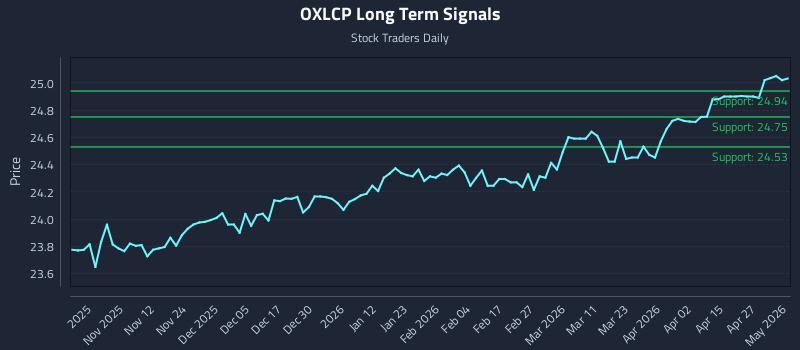 OXLCP Long Term Analysis for May 3 2026
