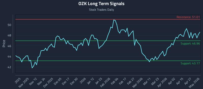 OZK Long Term Analysis for May 3 2026