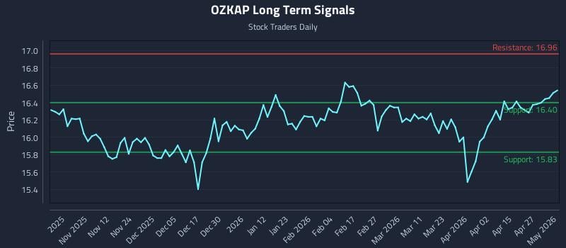 OZKAP Long Term Analysis for May 3 2026