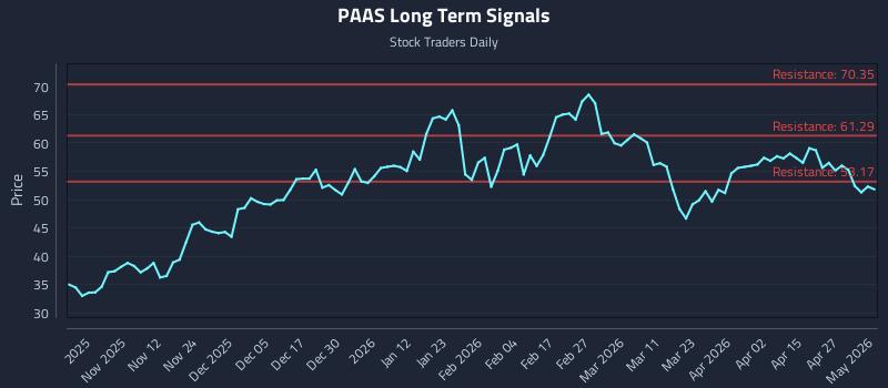 PAAS Long Term Analysis for May 3 2026