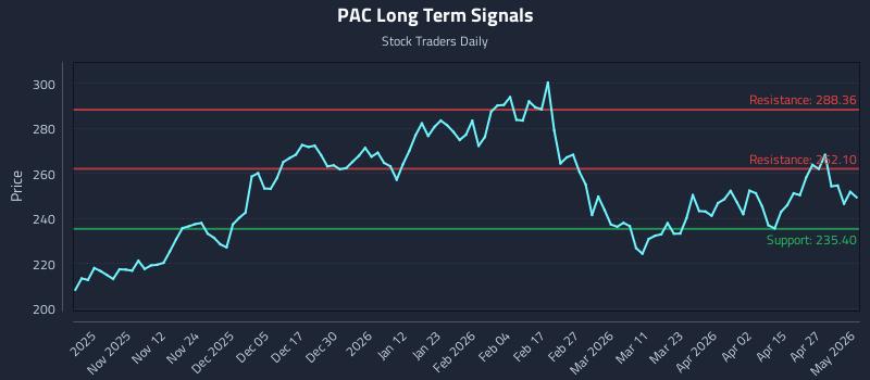 PAC Long Term Analysis for May 3 2026