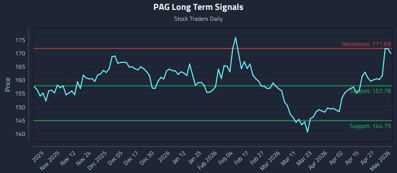 PAG Long Term Analysis for May 3 2026