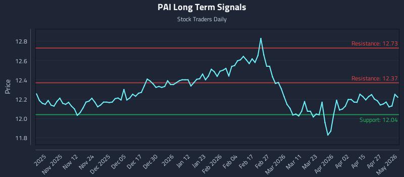 PAI Long Term Analysis for May 3 2026