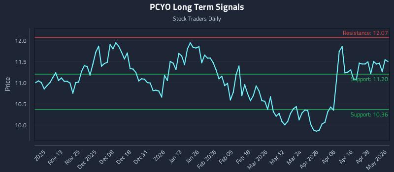PCYO Long Term Analysis for May 4 2026