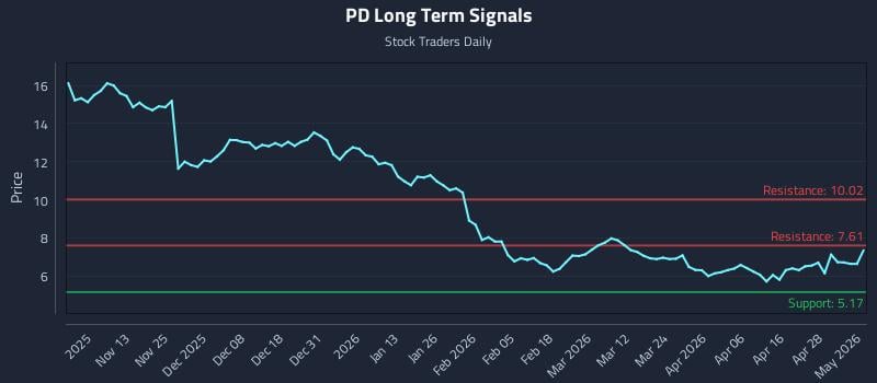 PD Long Term Analysis for May 4 2026