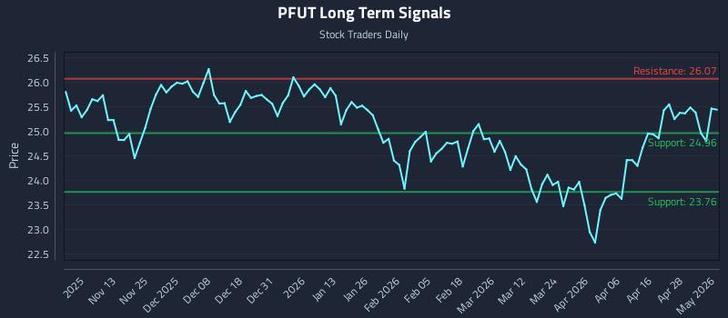 PFUT Long Term Analysis for May 4 2026