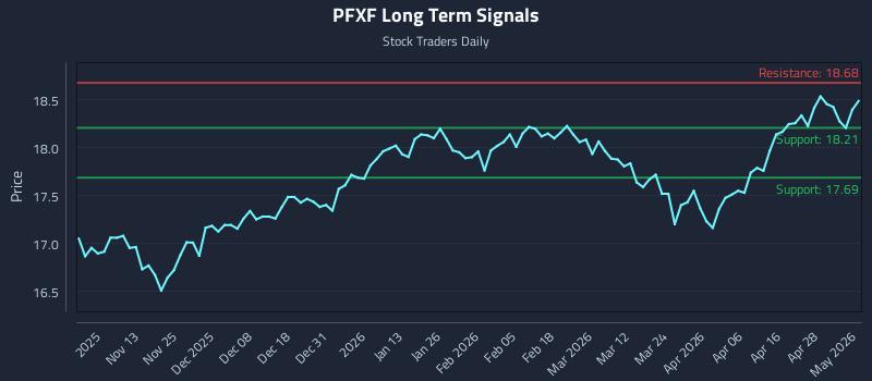 PFXF Long Term Analysis for May 4 2026