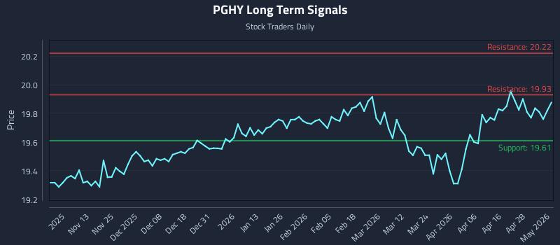 PGHY Long Term Analysis for May 4 2026