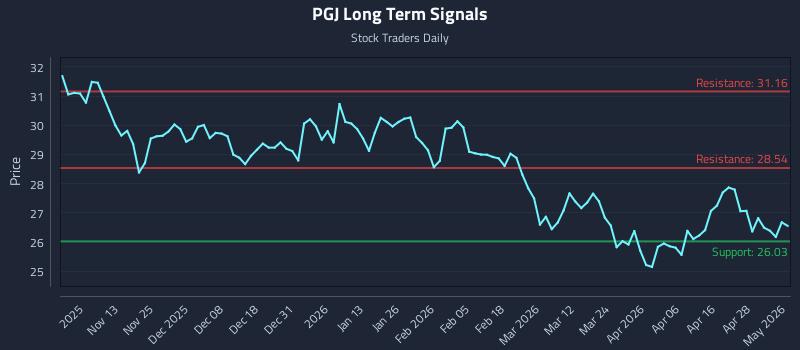PGJ Long Term Analysis for May 4 2026