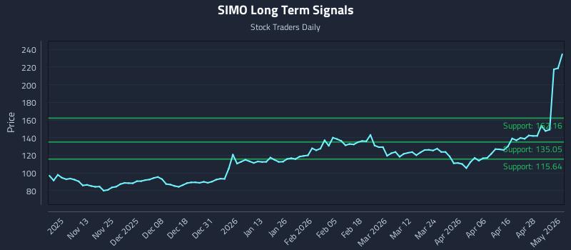 SIMO Long Term Analysis for May 4 2026