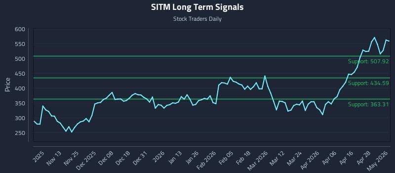 SITM Long Term Analysis for May 4 2026