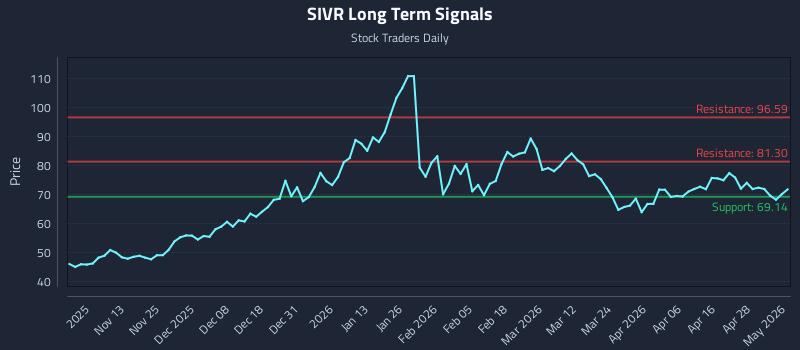 SIVR Long Term Analysis for May 4 2026