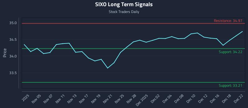 SIXO Long Term Analysis for May 4 2026