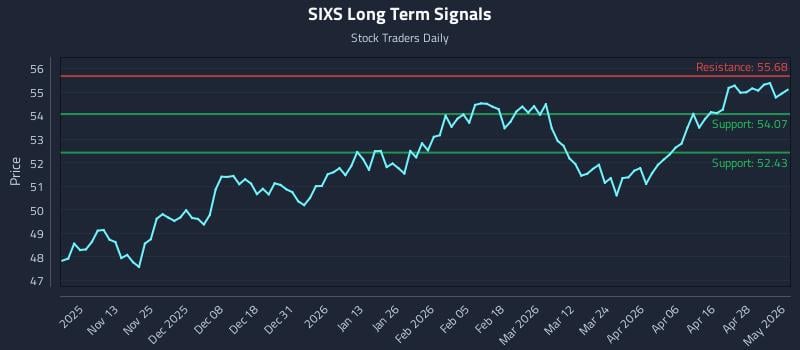 SIXS Long Term Analysis for May 4 2026