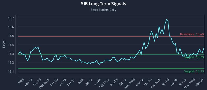 SJB Long Term Analysis for May 4 2026