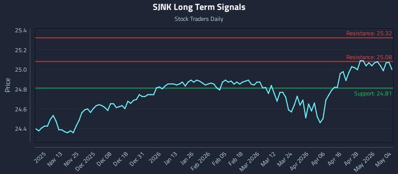 SJNK Long Term Analysis for May 4 2026