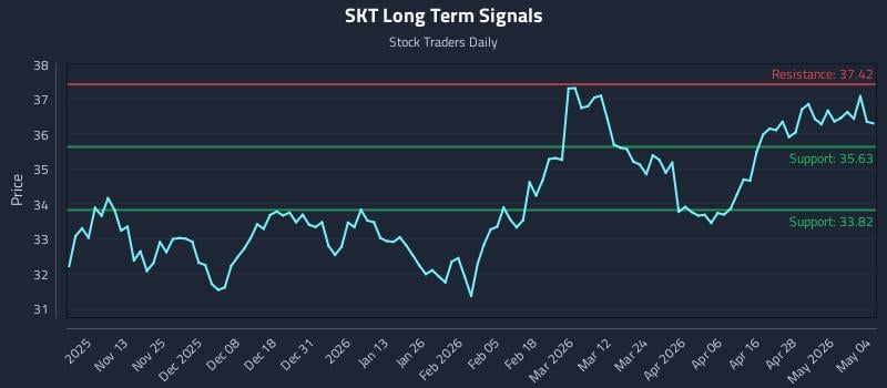 SKT Long Term Analysis for May 4 2026
