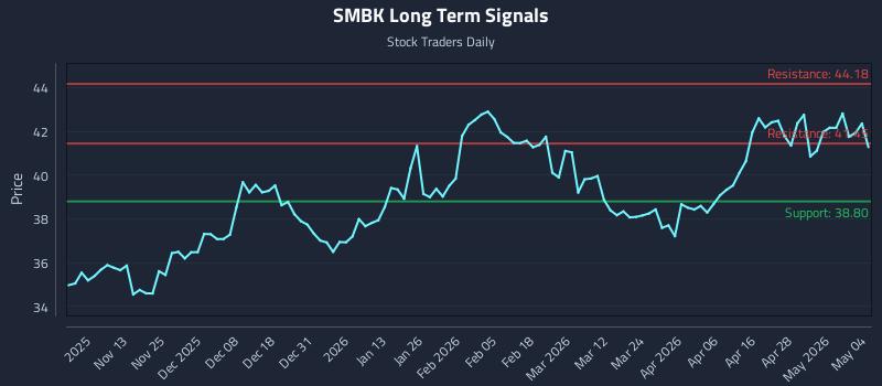 SMBK Long Term Analysis for May 4 2026