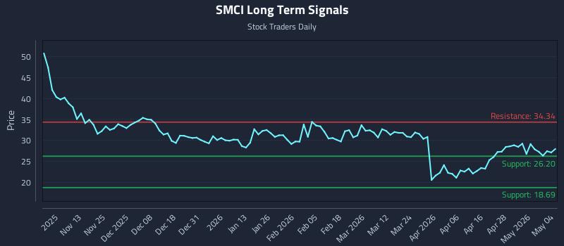 SMCI Long Term Analysis for May 4 2026