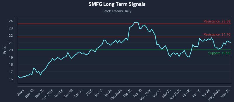 SMFG Long Term Analysis for May 4 2026