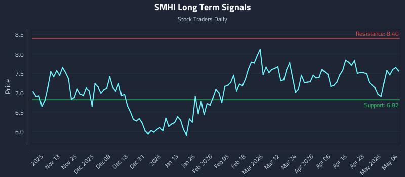 SMHI Long Term Analysis for May 4 2026