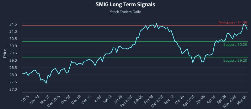 SMIG Long Term Analysis for May 4 2026