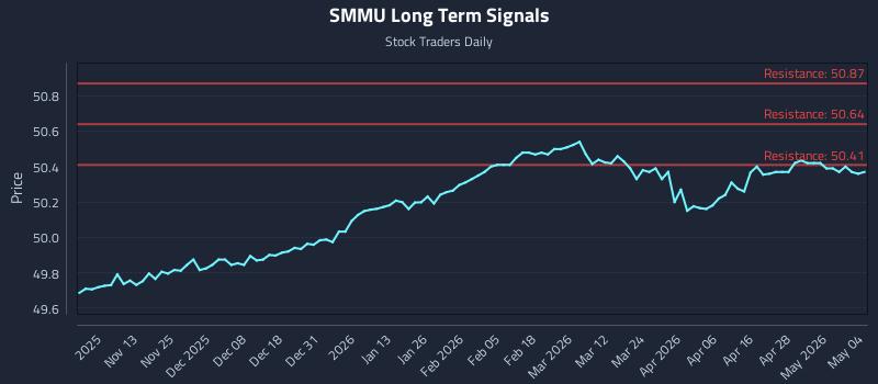 SMMU Long Term Analysis for May 4 2026