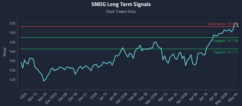 SMOG Long Term Analysis for May 4 2026