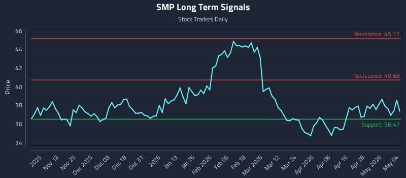 SMP Long Term Analysis for May 4 2026