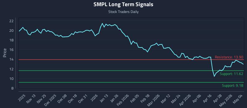 SMPL Long Term Analysis for May 4 2026