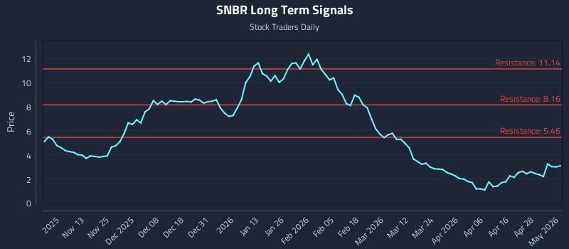 SNBR Long Term Analysis for May 4 2026