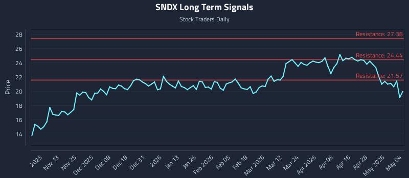 SNDX Long Term Analysis for May 4 2026