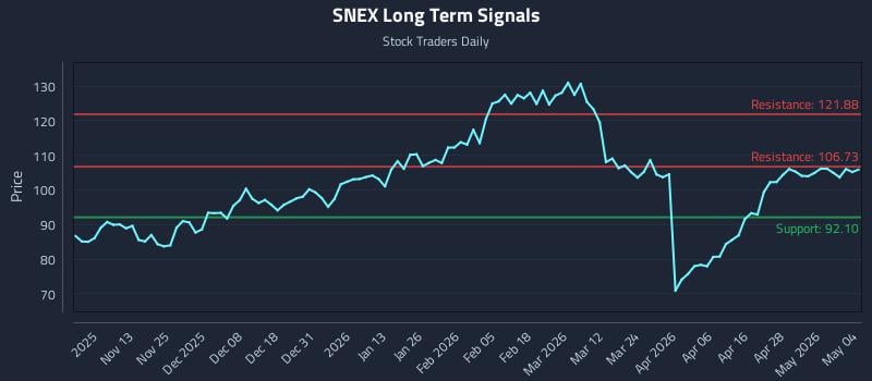 SNEX Long Term Analysis for May 4 2026
