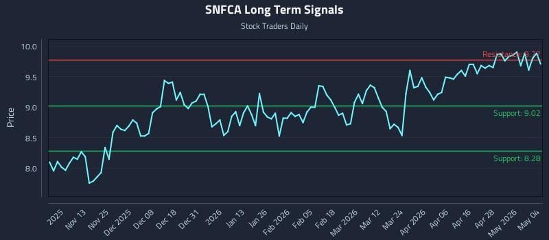 SNFCA Long Term Analysis for May 4 2026