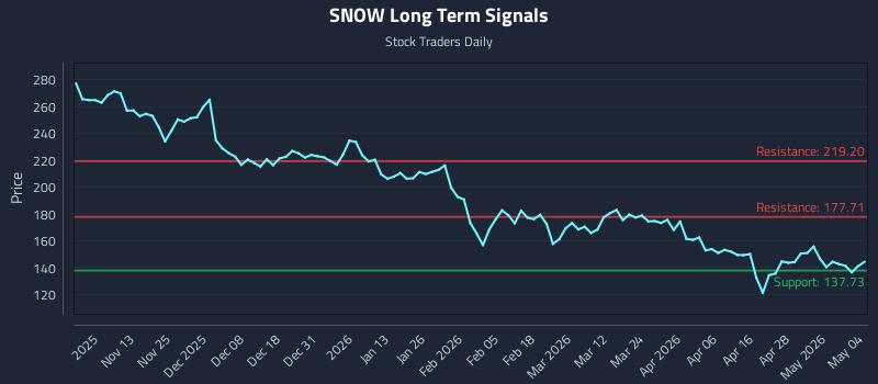 SNOW Long Term Analysis for May 4 2026