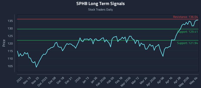 SPHB Long Term Analysis for May 4 2026