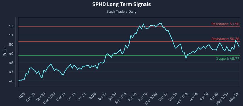 SPHD Long Term Analysis for May 4 2026