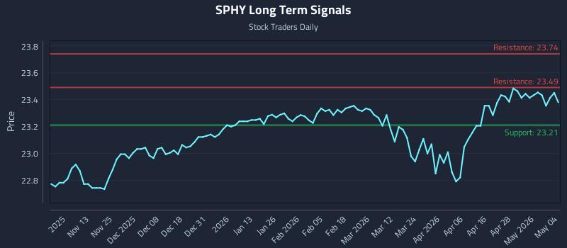 SPHY Long Term Analysis for May 4 2026