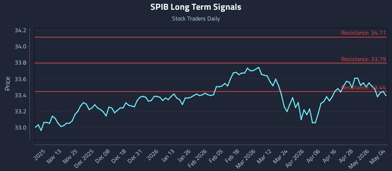 SPIB Long Term Analysis for May 4 2026