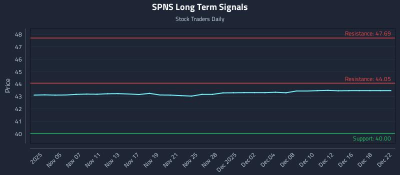 SPNS Long Term Analysis for May 4 2026