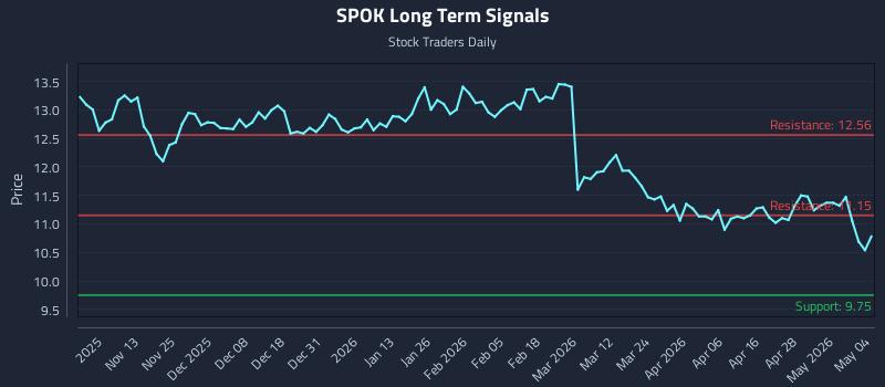 SPOK Long Term Analysis for May 4 2026
