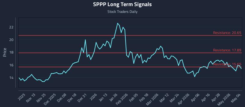SPPP Long Term Analysis for May 4 2026